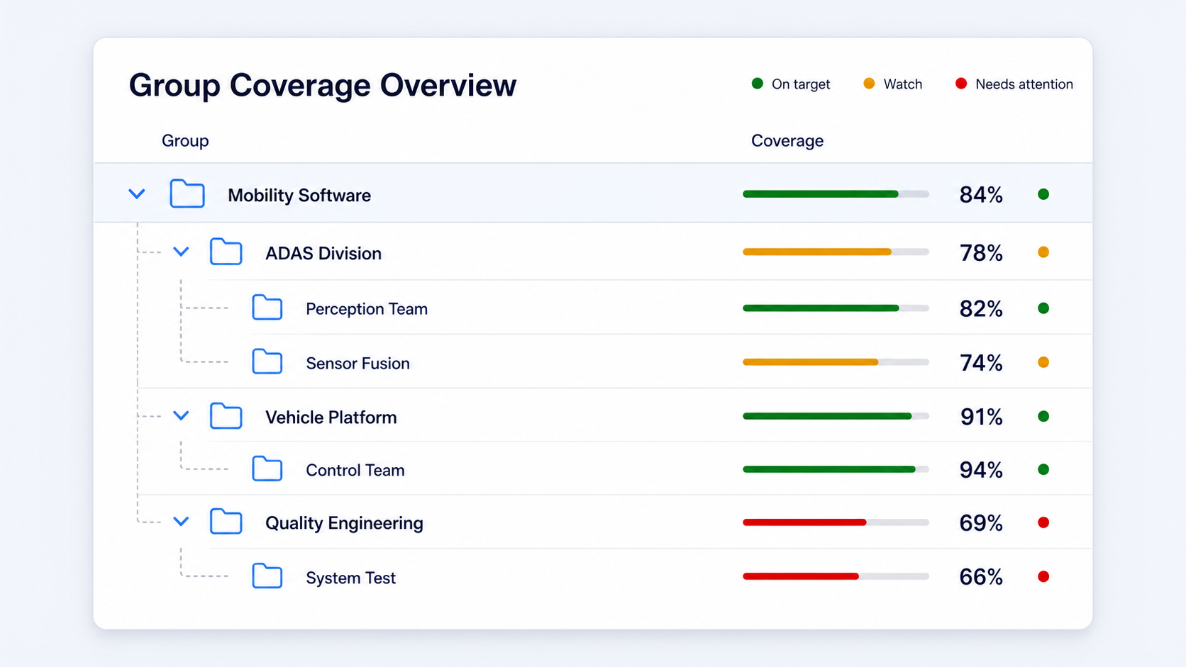 Example image expressing the group coverage management feature of COVER Enterprise. Under Mobility Software, ADAS Division, Vehicle Platform, Quality Engineering, and their sub-teams are shown as a folder tree. Each group row shows a coverage progress bar with its figure, with target attainment in green, caution in orange, and shortfall against the threshold in red. The group names and figures are sample data used to explain the feature.