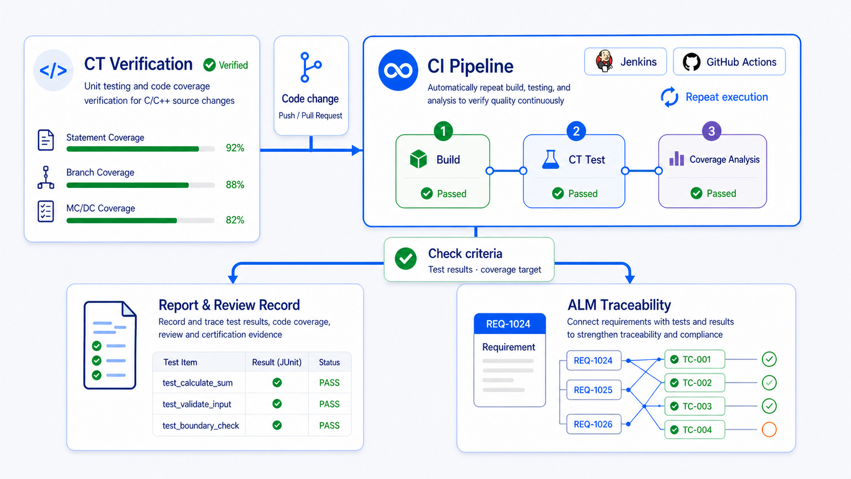 CT CI-based verification workflow — code and test changes start CI, CT verification runs repeatedly, and results are used for reports, review records, and ALM traceability
