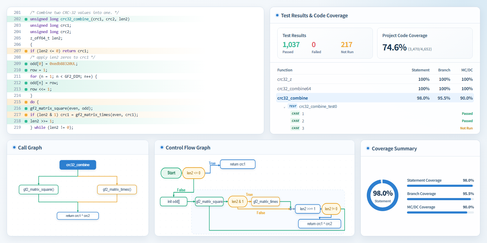 Example of CT code coverage results — C/C++ code, statement, branch, and MC/DC coverage per function, and a control flow graph on one screen. The figures shown are examples.